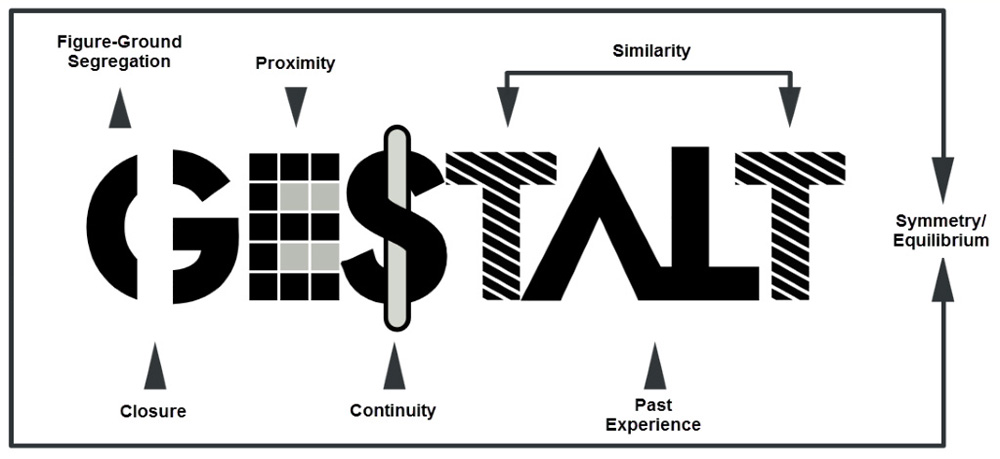 The key concepts of Gestalt & self development